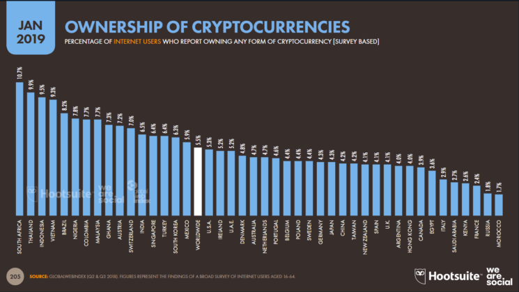 Ownership of cryptocurrencies in South Africa via Hootsuite