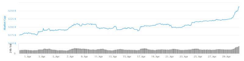 The total cryptocurrency market capitalisation over April 