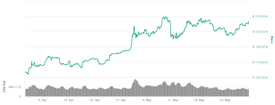 Bitcoin Price in RAND from April - May 2020