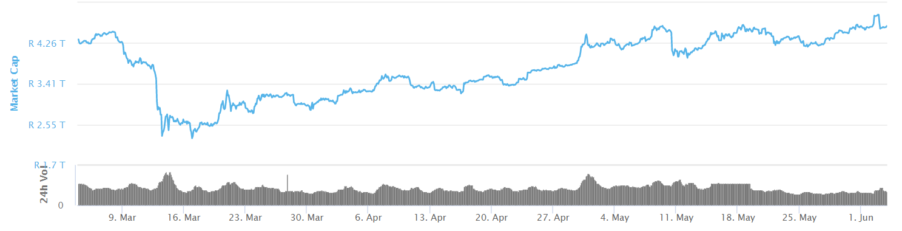 The total cryptocurrency market cap in ZAR April May June 2020